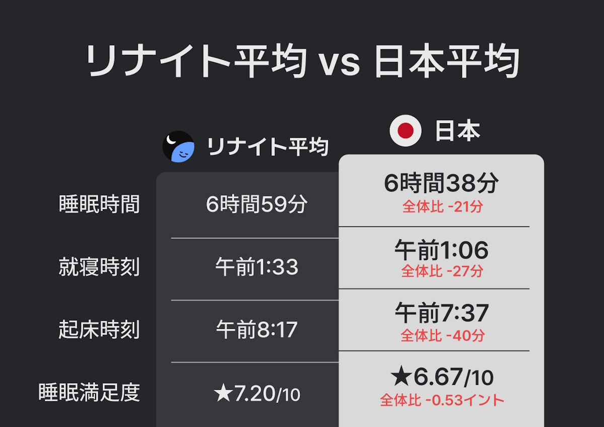3月13日「世界睡眠デー」、Renight（リナイト）が日本人の睡眠満足度分析レポートを発表